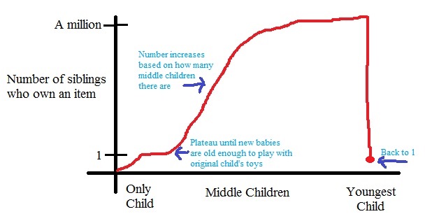 Youngest Child Graph