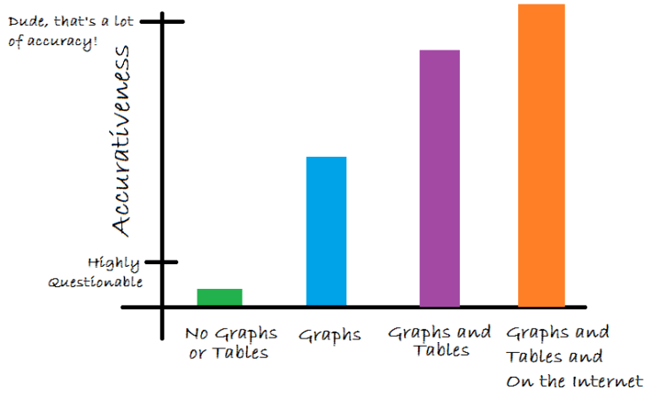 Accuracy and Graphs